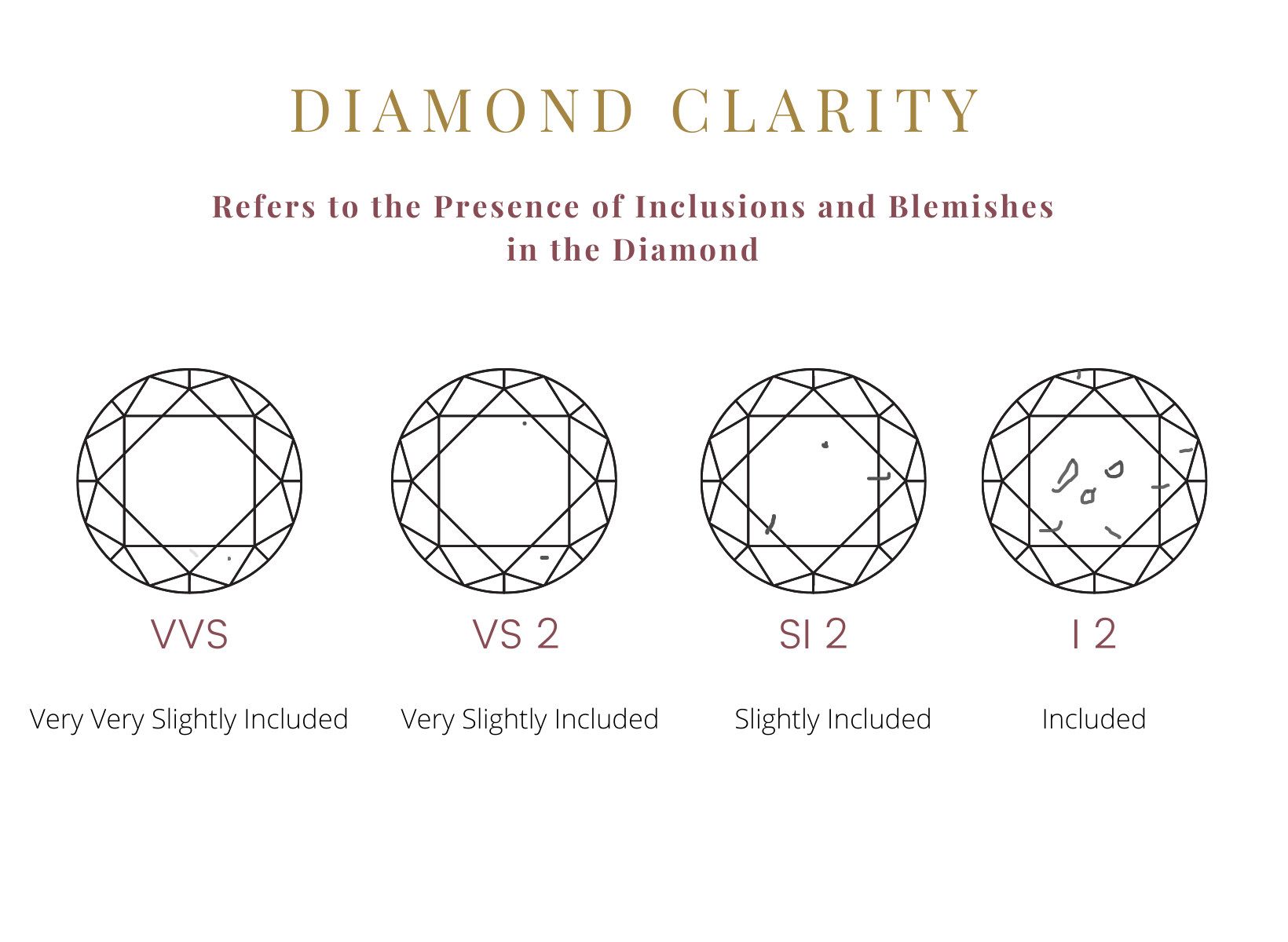 Diamond Clarity - The 4 Cs
